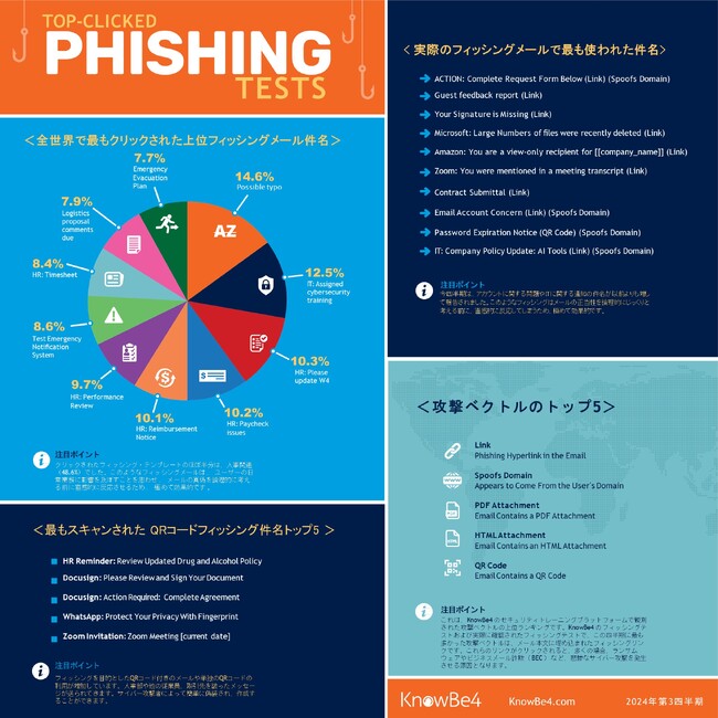 KnowBe4、2024年度第3四半期フィッシングレポートで最新フィッシング動向を発表 - QRコードフィッシング、引き続き、増加中