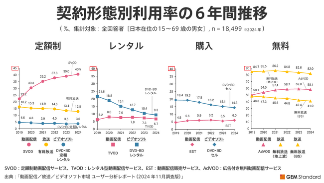 定額制動画配信サービス（SVOD）の利用率は、停滞も緩やかな上昇を維持、平均サービス利用本数も増加