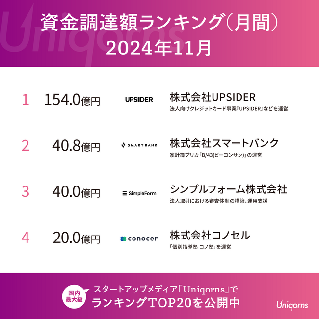 11月は150億円超の大型調達が1社！国内スタートアップの最新状況を公開