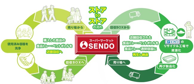 エフピコ×せんどう「トレーtoトレー」「ボトルto透明容器」の「水平リサイクル」を協働で拡大中