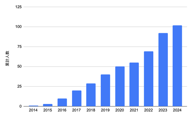 【12/3~12/9は障害者週間：障害者が豊かに生きる社会を目指して】SOCIAL SQUAREいわきエリア就職者累計100名を突破！