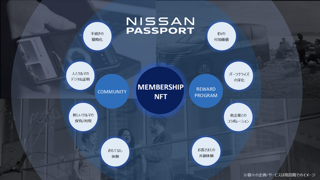 日産自動車、ブロックチェーン技術を活用した新サービス 「NISSAN PASSPORT BETA」を開始　～web3テクノロジーにより、クルマにまつわるデジタルサービスを進化～