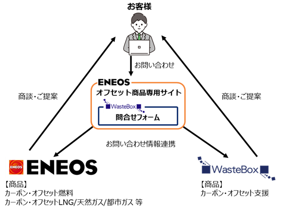 ＥＮＥＯＳとウェイストボックスがカーボン・オフセット商品事業の共同展開を開始