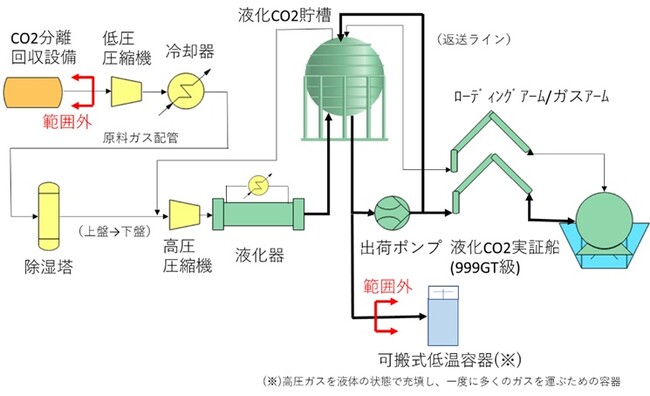 CO2液化・貯蔵・荷役設備建設工事(EPC)竣工