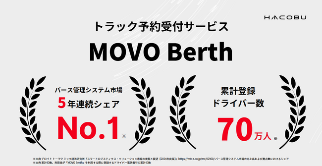 トラック予約受付サービス「MOVO Berth」5年連続シェアNo.1！累計登録ドライバー数70万人突破