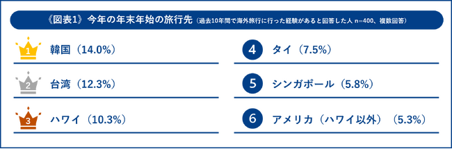 ＜海外旅行と体調管理に関する意識調査＞2024年の年末年始の海外旅行先、「韓国」「台湾」に並び「ハワイ」も！旅行中のトラブルTOP3は「言語の壁」「体調不良」「交通機関のトラブル」