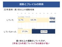 コスモスイニシアと東京都健康長寿医療センター研究所で共同調査を実施
アクティブシニア向け分譲マンションにおける
居住者のつながりと心身の健康に関する研究結果を公開