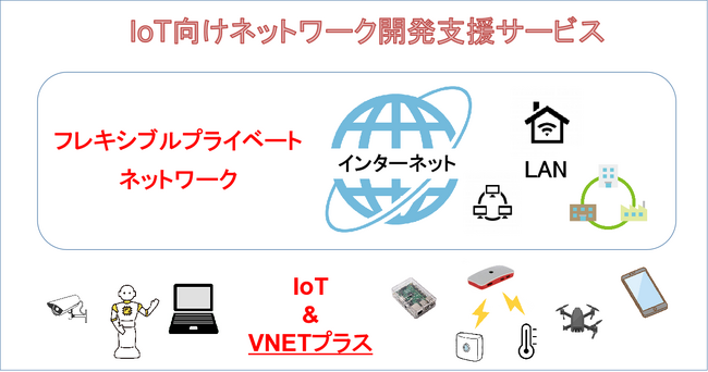 IoT向け開発支援サービスを開始　アプリ「VNETプラス」を活用し、安全なエンドツーエンド暗号化通信を実現