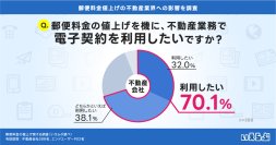 郵便料金値上げが転機に！約7割の不動産会社が電子契約に前向き｜郵便料金の値上げに関する調査　いえらぶGROUP