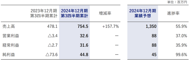 2024年12月期第3四半期決算発表について