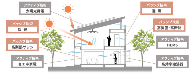 建築のチカラで快適に！新モデルハウスが12月20日にプレオープン