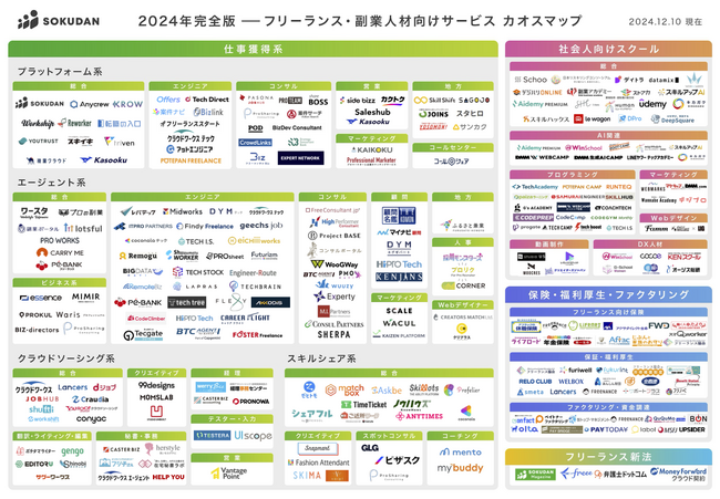 【2025年ここに注目！】国内No.1の「フリーランス・副業向けサービスカオスマップ-2024年完全版」を公開 by SOKUDAN