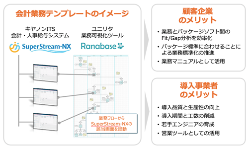 ユニリタ、キヤノンITSの協力のもと「プロセス志向のシステム導入ソリューション」の提供を開始