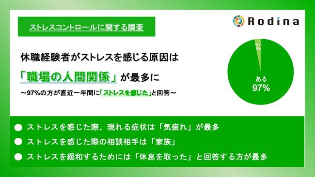 休職経験者がストレスを感じる原因は「職場の人間関係」が最多に　97％の方が直近一年間に「ストレスを感じた」と回答