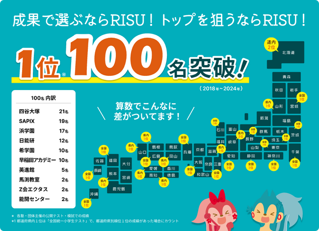 「1位はRISU生」が全国で広がる！1位を獲得したRISU会員が全国で100名を突破しました。