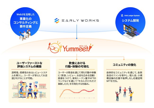 独自の高速ブロックチェーン技術 「GLS」を提供するアーリーワークス、グルメサイト「Yummeet!（ヤミート）」を運営するサービス・イノベーションと業務提携