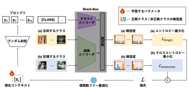 詳細が未知の大規模視覚-言語モデルから不要な知識を『忘却』させる技術を開発 ～より軽量かつ効率的な新しいモデルの構築につながる成果（NeurIPS 2024採択）～
