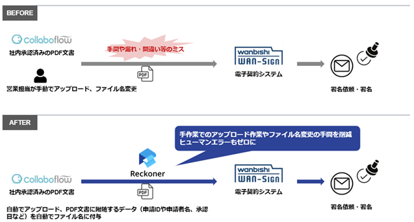 ＮＸグループの提供する電子契約・契約管理サービス「WAN-Sign」とスリーシェイクの提供するデータ連携ツール「Reckoner」が連携開始