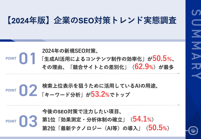 【2024年版｜企業のSEO対策トレンド実態調査】2024年の新規SEO対策、「生成AI活用によるコンテンツ制作」が50.5％で最多！検索上位表示を狙うための取り組みも明らかに
