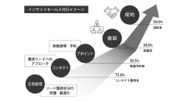 企業を苦しめる“集客”と“人材育成”を、現場目線で戦略的に支援！「インサイドセールス」と「テレマーケティング」を強みとするコンサル会社がBtoB向けサイトを開設