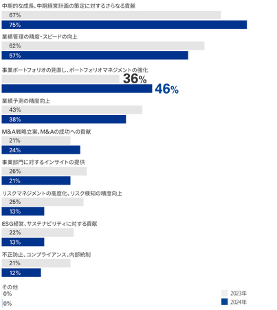 「KPMGジャパン CFOサーベイ2024」を発表