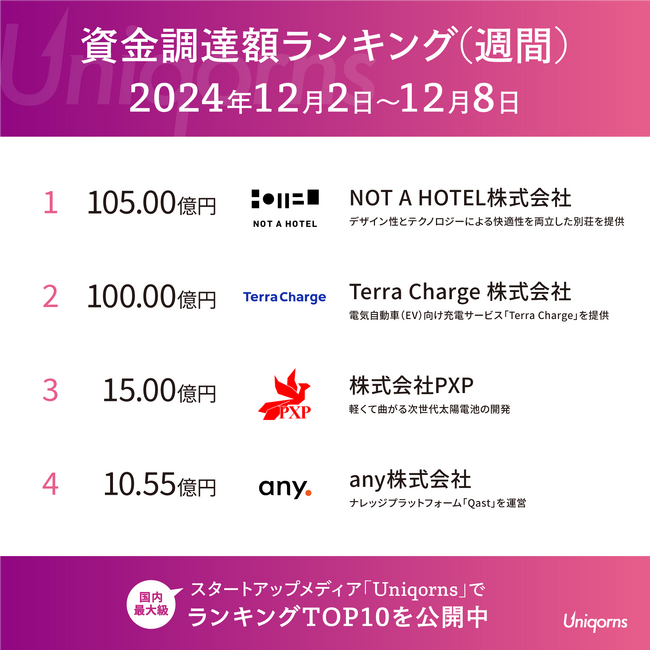 「別荘スタートアップ」「電気自動車スタートアップ」100億超の大型調達が2社！スタートアップ最新ランキングを公開（2024年12月2日～12月8日）