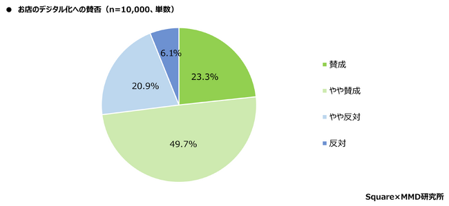 Squareが1万人に向けた調査を実施 7割の消費者が店舗のデジタル化を支持