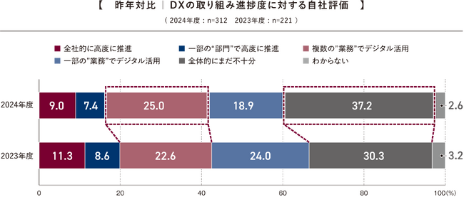 約4割がDX進捗度は「全体的に不十分」と回答、昨年から6.9ポイント増加。「推進部門を保有」は約4割も兼任中心が増加、専門人材の不足が深刻化。「2024年度 デジタル経営に関するアンケート」結果を発表