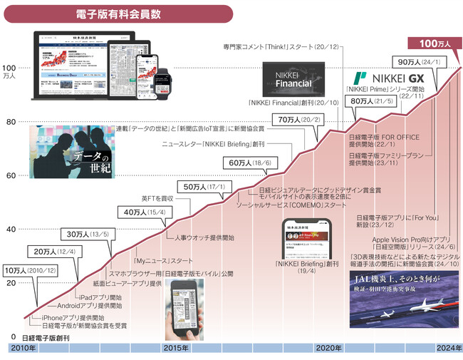 日経、電子版有料会員100万人に 国内有料ニュース媒体で初めて