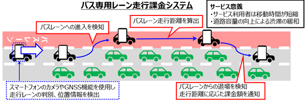 富士ソフトと名古屋大学、都市交通を最適化するスマート道路を目指し、バス専用レーンを活用した走行課金システムの技術検証を実施