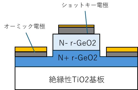 PATENTIX、世界初 ルチル型GeO2結晶によるショットキーバリアダイオード動作を確認
