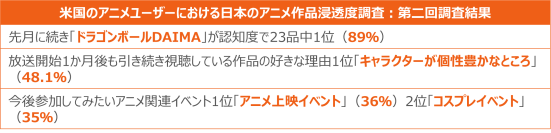 作品が好まれる理由1位は「個性的なキャラクター」で48％が支持 ー 米国におけるアニメ作品クイックトラッキング調査レポート ー