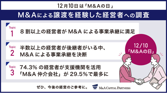 【12/10日は「M&Aの日」】M&Aによる譲渡を経験した経営者を調査
