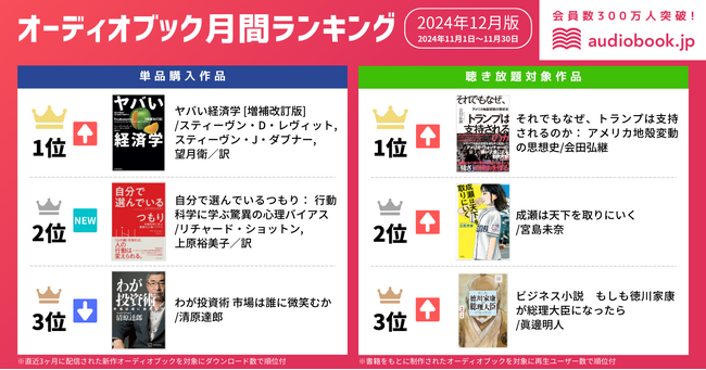 【オーディオブック12月人気ランキング】アメリカ大統領選で注目！ 『それでもなぜ、トランプは支持されるのか： アメリカ地殻変動の思想史』が1位獲得