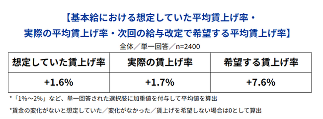Indeed、正社員を対象に「賃上げに関する意識調査」を実施。2024年度上半期の賃上げ率は平均+1.7%にとどまる結果に。対して今後の希望賃上げ率は平均+7.6%で、賃上げの実態と希望に4.4倍の差