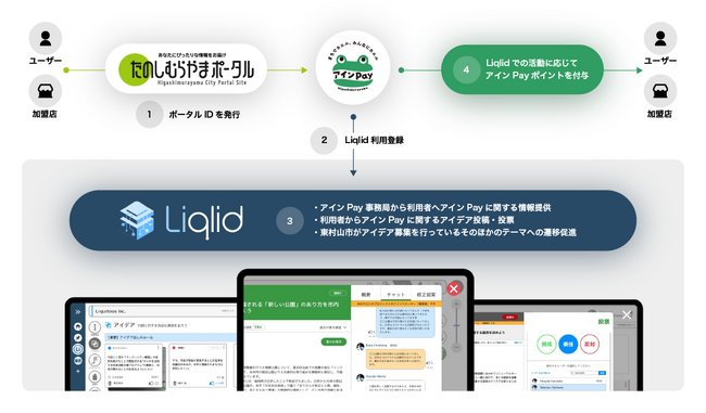 市民参加型スマートシティとデジタル民主主義の実現に向け、国内初の地域通貨と参加型合意形成プラットフォームのシステム連携を開始