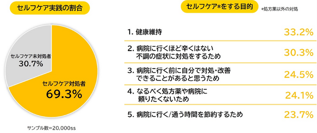 ＜セルフケアの“もやもや”に関する調査を実施＞セルフケア実践者の約6割が効果実感に課題ありと回答