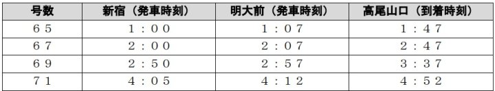 大晦日に京王線新宿～高尾山口間で終夜運転を実施します