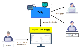 「メッセージログ機能」利用イメージ