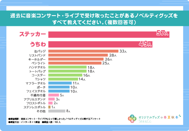【音楽コンサート・ライブでもらって嬉しかったノベルティグッズに関する調査】過去にもらって嬉しかったノベルティグッズは『うちわ』が最多回答数