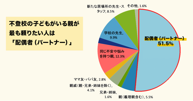 不登校・行き渋りの子どもがいる親1,000名へのアンケート調査