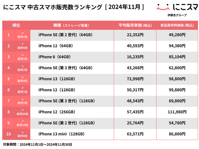 にこスマ｜2024年11月中古スマホ販売・買取数ランキング