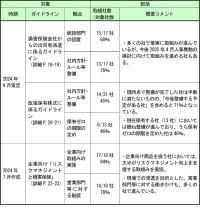 ガイドライン等を踏まえた会員会社の取組み状況の公表　～「顧客本位の業務運営」「健全な競争環境の実現」に向けた会員各社のフォローアップ～