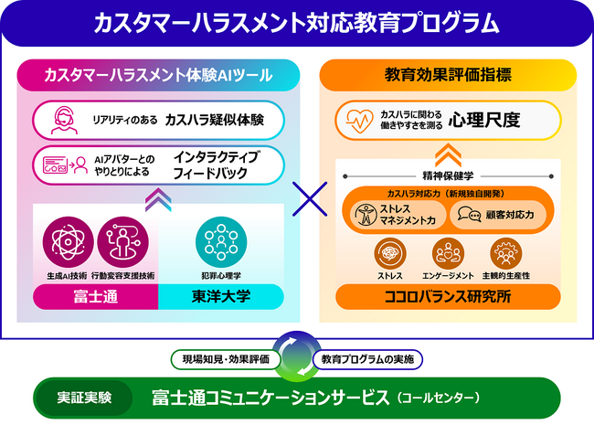 富士通、東洋大学、ココロバランス研究所、適切な対応の習得を支援するカスタマーハラスメント体験AIツールを活用した教育プログラムの実証実験を開始