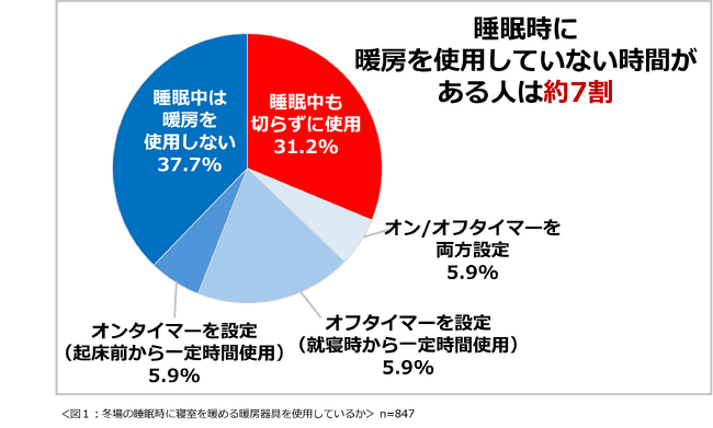 「冬の自宅内の寒さ・乾燥に関する意識調査 2024」結果発表　睡眠時に暖房を使用していないと回答した人が約4割。冬場、寒さが原因で起きるのがツラいと思うことがある人が8割以上。