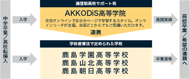 卒業後から即戦力となるデジタル人財の育成を目指す「AKKODiS高等学院」を2025年4月に開校