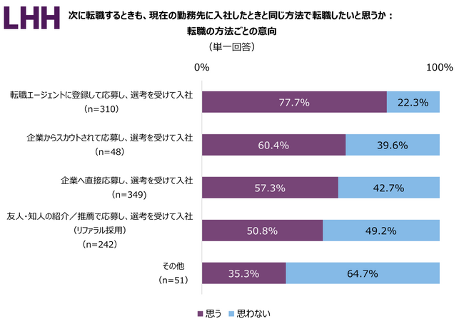 全国の一般社員の会社員1,000人を対象にした「転職後の満足度に関する調査」：転職エージェント経由の転職がもっとも満足度が高いことが明らかに