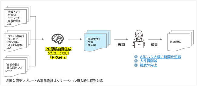 PR原稿自動生成ソリューション「PRGen」を提供開始