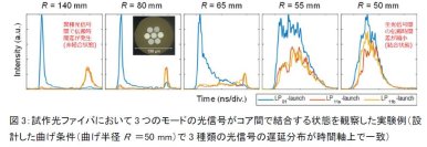 世界初、マルチコア・マルチモード光ファイバの新たな構造設計を考案・実証 ～10以上の空間多重を10未満のコア数で実現しマルチモード間の伝搬遅延差も低減～