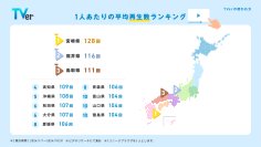 【TVer】2024年の利用動向をまとめた「数字で見るTVer」発表
全国で最も多くTVerを利用した都道府県は？